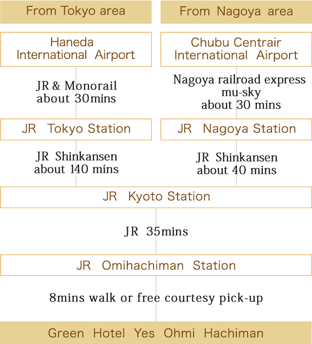 Hotel access information, from all points / Tokyo area, Nagoya area